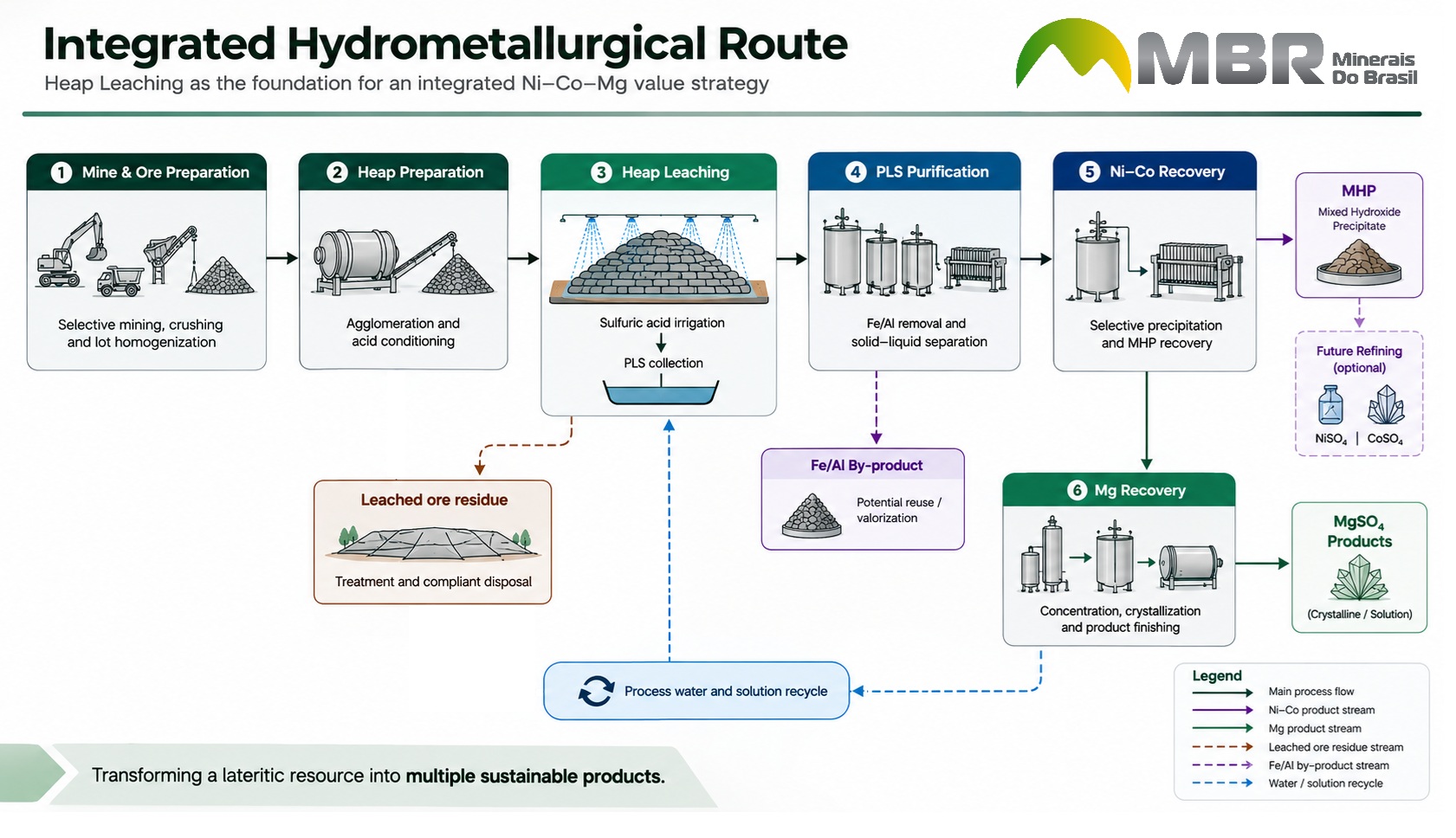 Integrated hydrometallurgical process route under development for the Natércia Project